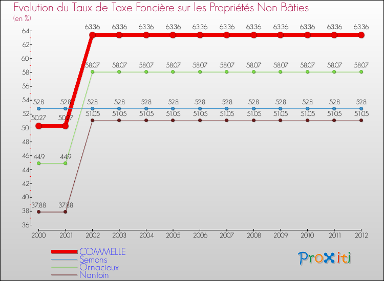 Evolution du taux de la taxe foncière sur les immeubles et terrains non batis pour COMMELLE et les communes proches de 2000 à 2012 Comparaison des taux de la taxe foncière sur les immeubles et terrains non batis pour COMMELLE et les communes voisines de 2000 à 2012