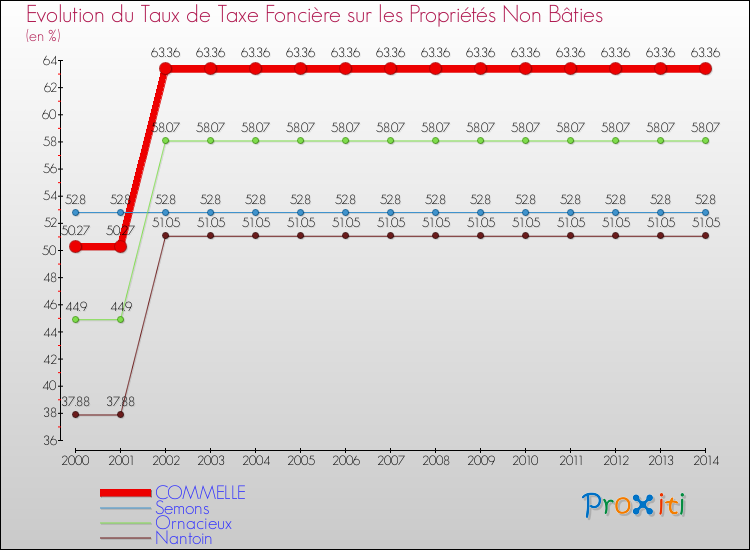 Evolution du taux de la taxe foncière sur les immeubles et terrains non batis pour COMMELLE et les communes proches de 2000 à 2014 Comparaison des taux de la taxe foncière sur les immeubles et terrains non batis pour COMMELLE et les communes voisines de 2000 à 2014