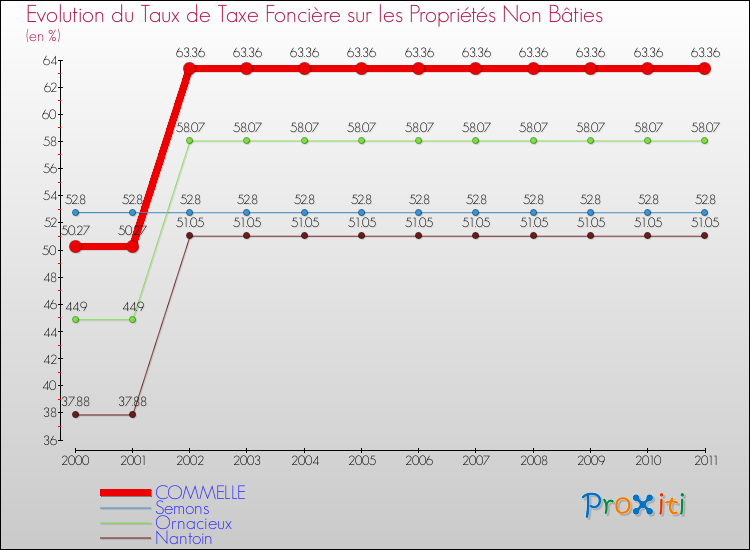 Evolution du taux de la taxe foncière sur les immeubles et terrains non batis pour COMMELLE et les communes proches Comparaison des taux de la taxe foncière sur les immeubles et terrains non batis pour COMMELLE et les communes voisines