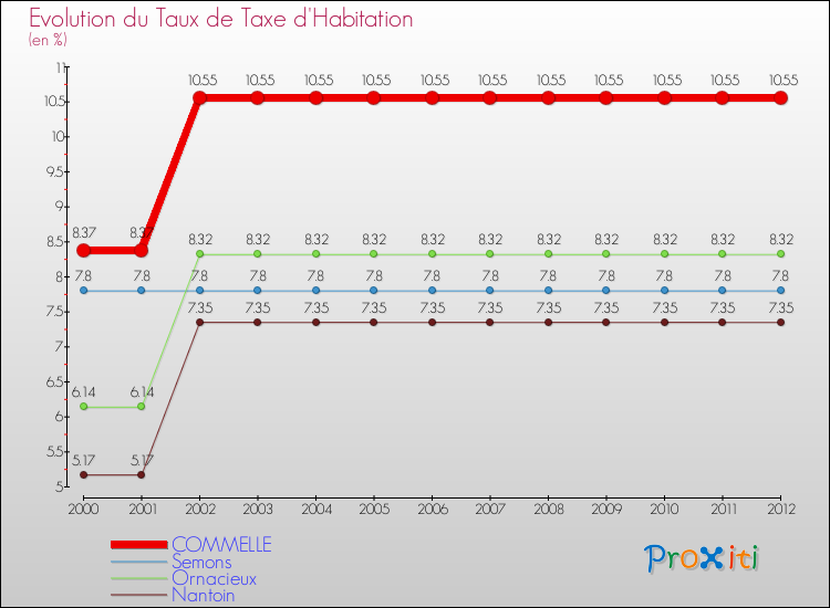 Evolution du taux de la taxe d'habitation pour COMMELLE et les communes proches Comparaison des taux de la taxe d'habitation pour COMMELLE et les communes voisines