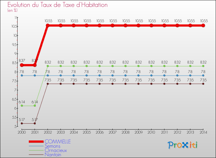 Evolution du taux de la taxe d'habitation pour COMMELLE et les communes proches de 2000 à 2014 Comparaison des taux de la taxe d'habitation pour COMMELLE et les communes voisines de 2000 à 2014