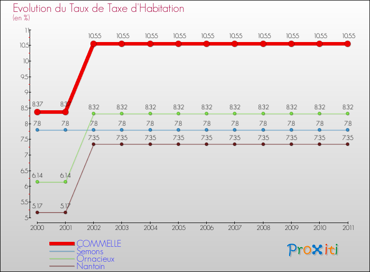 Evolution du taux de la taxe d'habitation pour COMMELLE et les communes proches Comparaison des taux de la taxe d'habitation pour COMMELLE et les communes voisines