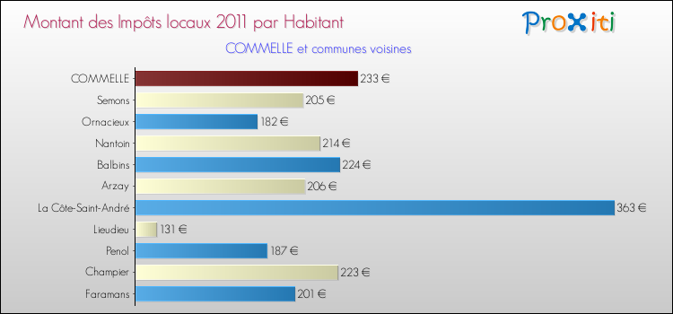Montant des impôts locaux par Habitant pour COMMELLE et les communes proches Comparaison des impôts locaux par habitant pour COMMELLE et les communes voisines