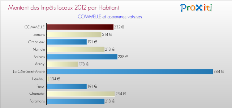 Montant des impôts locaux par Habitant pour COMMELLE et les communes proches Comparaison des impôts locaux par habitant pour COMMELLE et les communes voisines