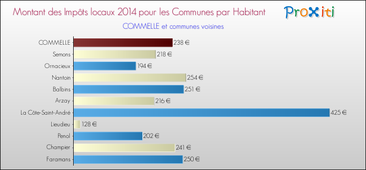 Montant des impôts locaux par Habitant pour COMMELLE et les communes proches en 2014 Comparaison des impôts locaux par habitant pour COMMELLE et les communes voisines en 2014
