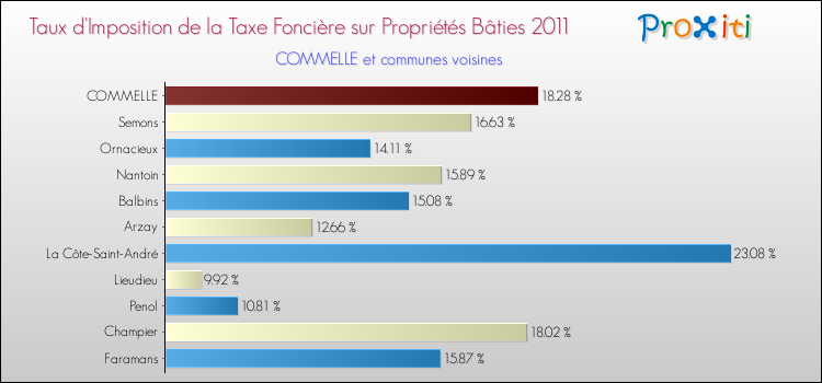 Taux d'imposition de la taxe foncière sur le bati 2011 pour COMMELLE et les communes proches Comparaison des taux d'imposition de la taxe foncière sur le bati 2011 pour COMMELLE et les communes voisines