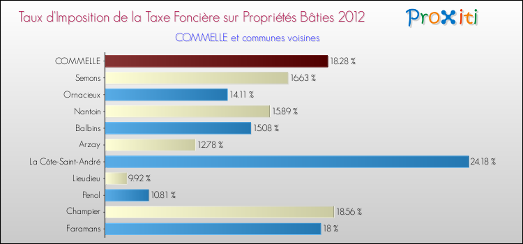 Taux d'imposition de la taxe foncière sur le bati 2012 pour COMMELLE et les communes proches Comparaison des taux d'imposition de la taxe foncière sur le bati 2012 pour COMMELLE et les communes voisines
