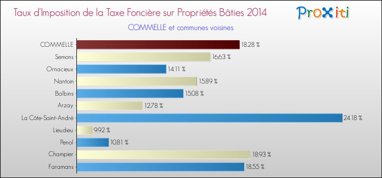 Taux d'imposition de la taxe foncière sur le bati 2014 pour COMMELLE et les communes proches Comparaison des taux d'imposition de la taxe foncière sur le bati 2014 pour COMMELLE et les communes voisines