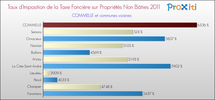 Taux d'imposition de la taxe foncière sur les immeubles et terrains non batis 2011 pour COMMELLE et les communes proches Comparaison des taux d'imposition de la taxe foncière sur les immeubles et terrains non batis 2011 pour COMMELLE et les communes voisines