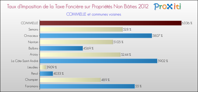 Taux d'imposition de la taxe foncière sur les immeubles et terrains non batis 2012 pour COMMELLE et les communes proches Comparaison des taux d'imposition de la taxe foncière sur les immeubles et terrains non batis 2012 pour COMMELLE et les communes voisines
