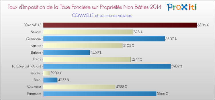 Taux d'imposition de la taxe foncière sur les immeubles et terrains non batis 2014 pour COMMELLE et les communes proches Comparaison des taux d'imposition de la taxe foncière sur les immeubles et terrains non batis 2014 pour COMMELLE et les communes voisines