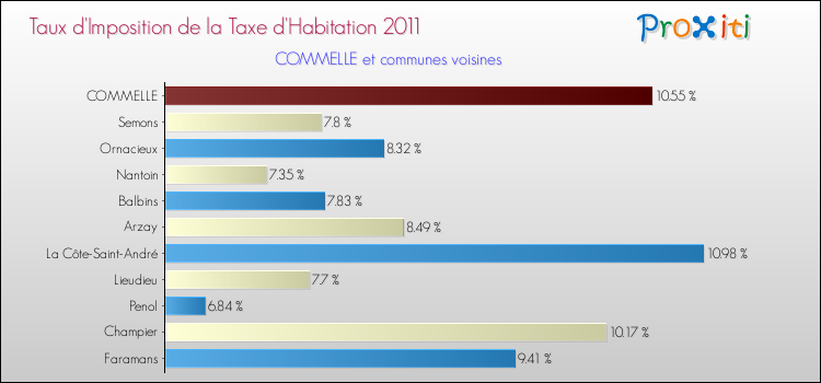 Taux d'imposition de la taxe d'habitation 2011 pour COMMELLE et les communes proches Comparaison des taux d'imposition de la taxe d'habitation 2011 pour COMMELLE et les communes voisines