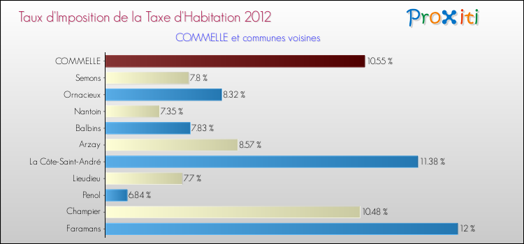 Taux d'imposition de la taxe d'habitation 2012 pour COMMELLE et les communes proches Comparaison des taux d'imposition de la taxe d'habitation 2012 pour COMMELLE et les communes voisines