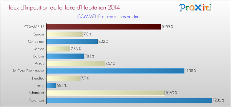 Taux d'imposition de la taxe d'habitation 2014 pour COMMELLE et les communes proches Comparaison des taux d'imposition de la taxe d'habitation 2014 pour COMMELLE et les communes voisines