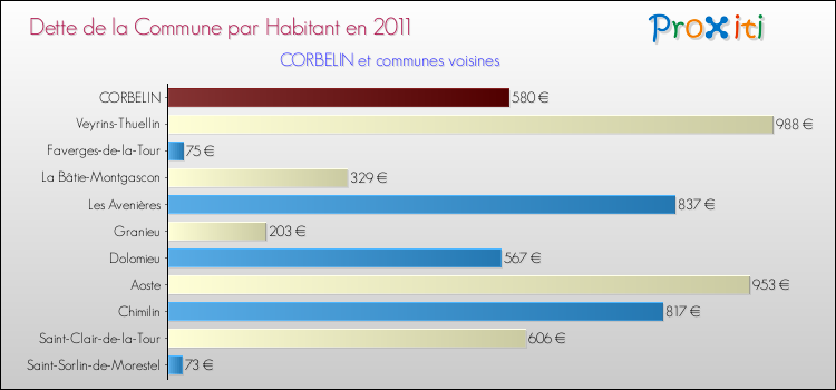 Dette par habitant de la commune en 2011 pour CORBELIN et les communes proches Comparaison de la dette par habitant de la commune en 2011 pour CORBELIN et les communes voisines