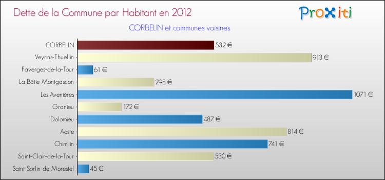 Dette par habitant de la commune en 2012 pour CORBELIN et les communes proches Comparaison de la dette par habitant de la commune en 2012 pour CORBELIN et les communes voisines