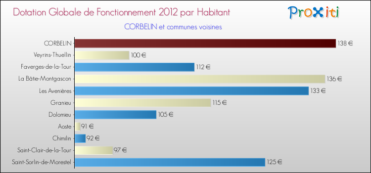 Montant des dotations globales de fonctionnement DGF par Habitant pour CORBELIN et les communes proches Comparaison des des dotations globales de fonctionnement DGF par habitant pour CORBELIN et les communes voisines