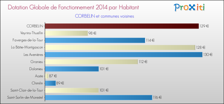 Montant des dotations globales de fonctionnement DGF par Habitant pour CORBELIN et les communes proches en 2014. Comparaison des des dotations globales de fonctionnement DGF par habitant pour CORBELIN et les communes voisines en 2014.