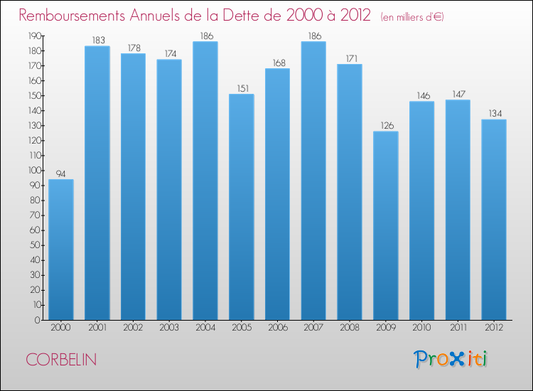 Evolution de l'annuité de la dette pour la commune de CORBELIN de 2000 à 2012 Annuités de la dette pour CORBELIN de 2000 à 2012