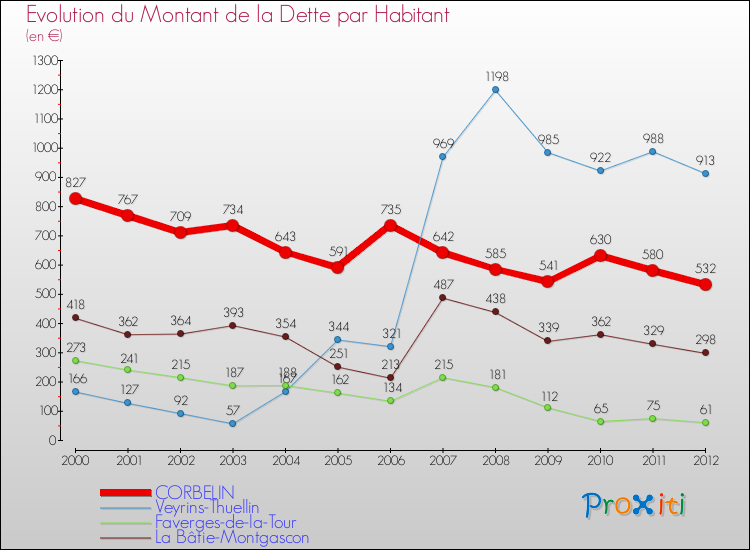 Evolution de la dette par habitant pour la commune de CORBELIN et les communes proches de 2000 à 2012 Comparaison de la dette par habitant pour CORBELIN et les communes voisines de 2000 à 2012