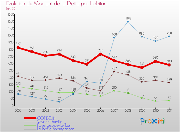 Evolution de la dette par habitant pour la commune de CORBELIN et les communes proches Comparaison de la dette par habitant pour CORBELIN et les communes voisines