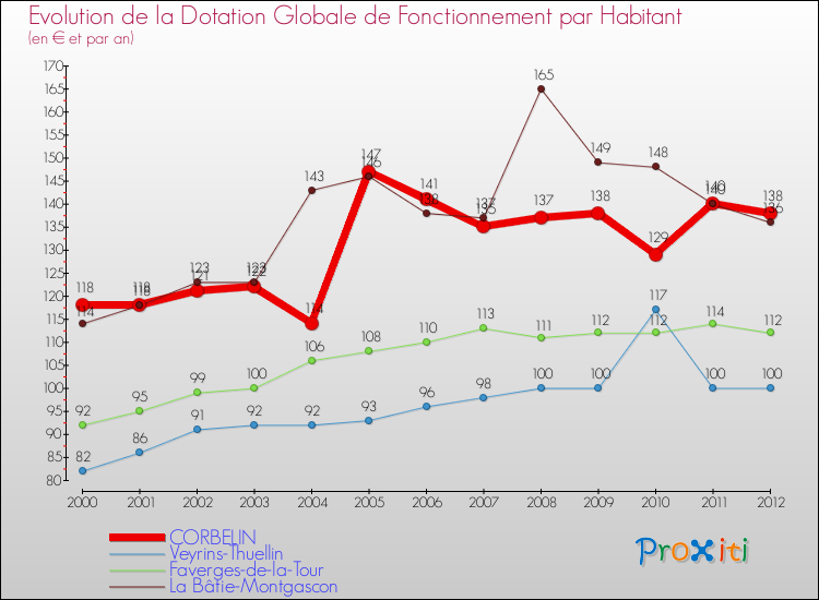 Evolution et montant de la dotation globale de fonctionnement par Habitant pour CORBELIN et les communes proches Comparaison des dotations globales de fonctionnement par habitant pour CORBELIN et les communes voisines