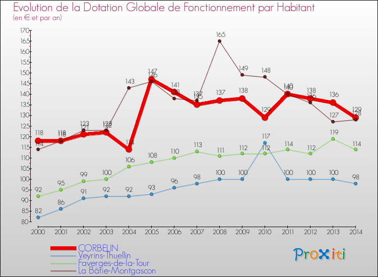Evolution et montant de la dotation globale de fonctionnement par Habitant pour CORBELIN et les communes proches de 2000 à 2014. Comparaison des dotations globales de fonctionnement par habitant pour CORBELIN et les communes voisines de 2000 à 2014.