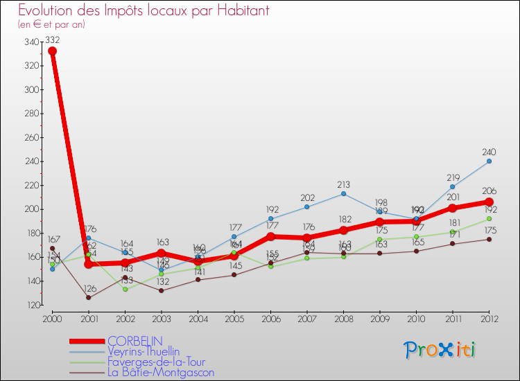 Evolution et montant des impôts locaux par Habitant pour CORBELIN et les communes proches Comparaison des impôts locaux par habitant pour CORBELIN et les communes voisines