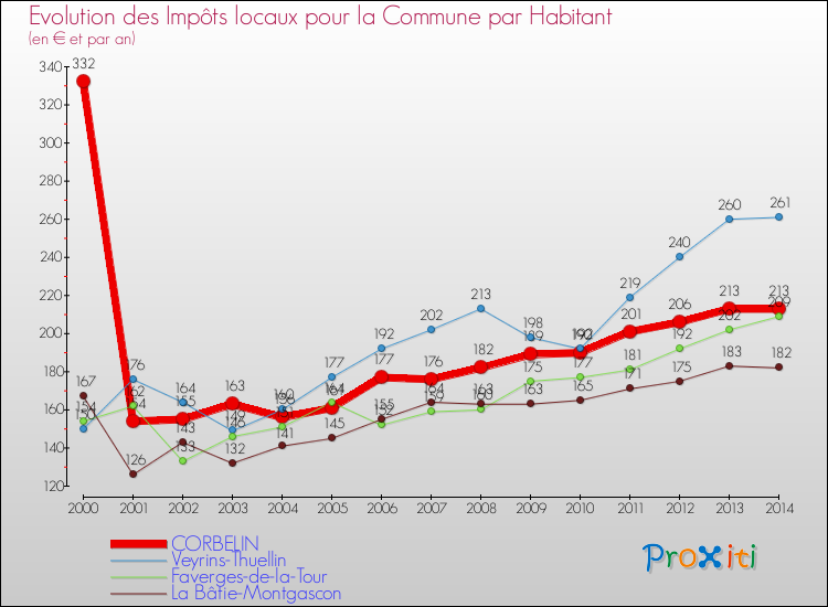 Evolution et montant des impôts locaux par Habitant pour CORBELIN et les communes proches de 2000 à 2014 Comparaison des impôts locaux par habitant pour CORBELIN et les communes voisines de 2000 à 2014