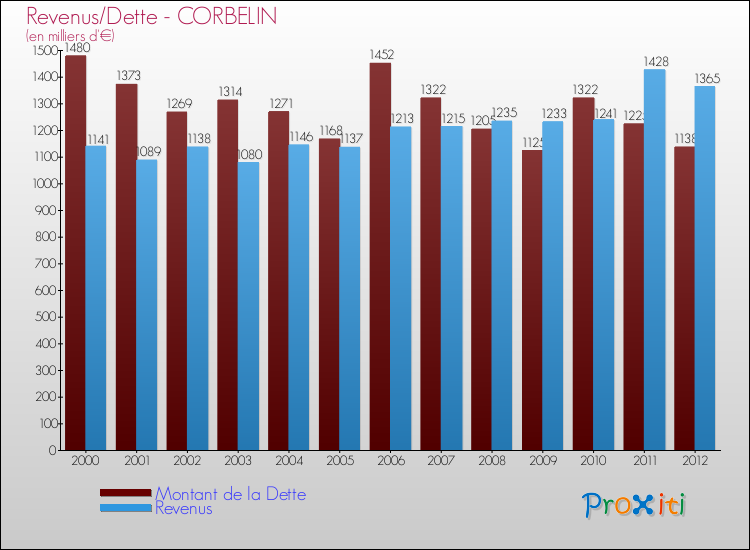 Evolution comparée de la dette et des revenus pour la commune de CORBELIN de 2000 à 2012 Comparaison de la dette et des revenus pour CORBELIN de 2000 à 2012