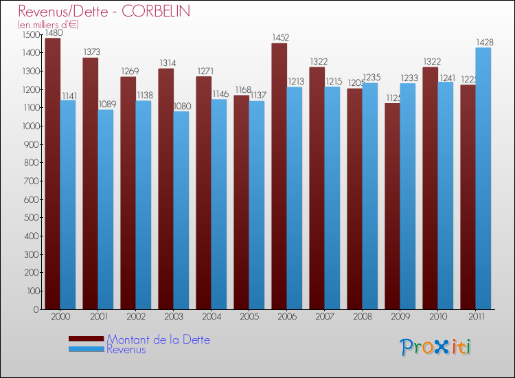 Evolution comparée de la dette et des revenus pour la commune de CORBELIN de 2000 à 2011 Comparaison de la dette et des revenus pour CORBELIN de 2000 à 2011