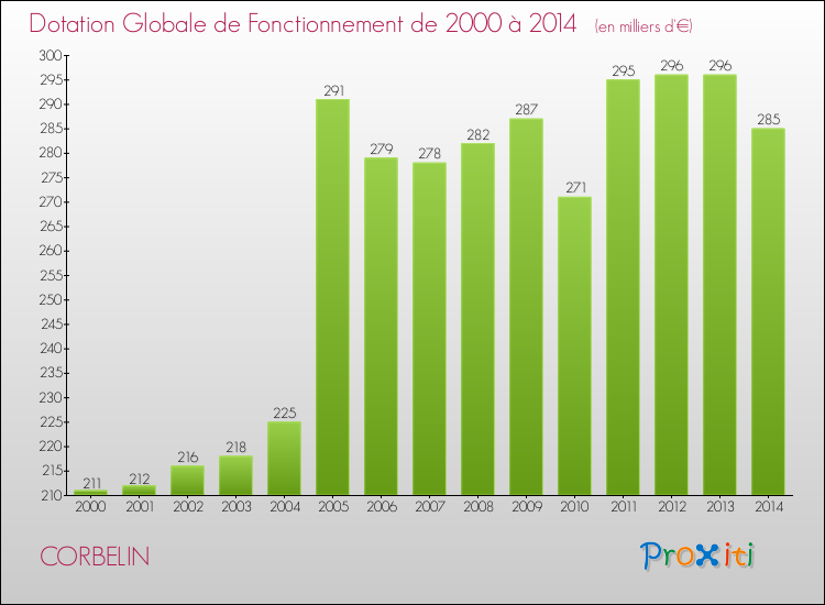 Evolution du montant de la Dotation Globale de Fonctionnement pour la commune de CORBELIN de 2000 à 2014 Evolution du montant de la Dotation Globale de Fonctionnement pour CORBELIN de 2000 à 2014