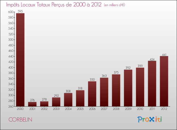 Evolution des Impôts Locaux pour la commune de CORBELIN de 2000 à 2012 Evolution des Impôts Locaux pour CORBELIN de 2000 à 2012
