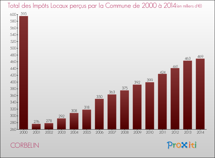 Evolution des Impôts Locaux pour la commune de CORBELIN de 2000 à 2014 Evolution des Impôts Locaux pour CORBELIN de 2000 à 2014
