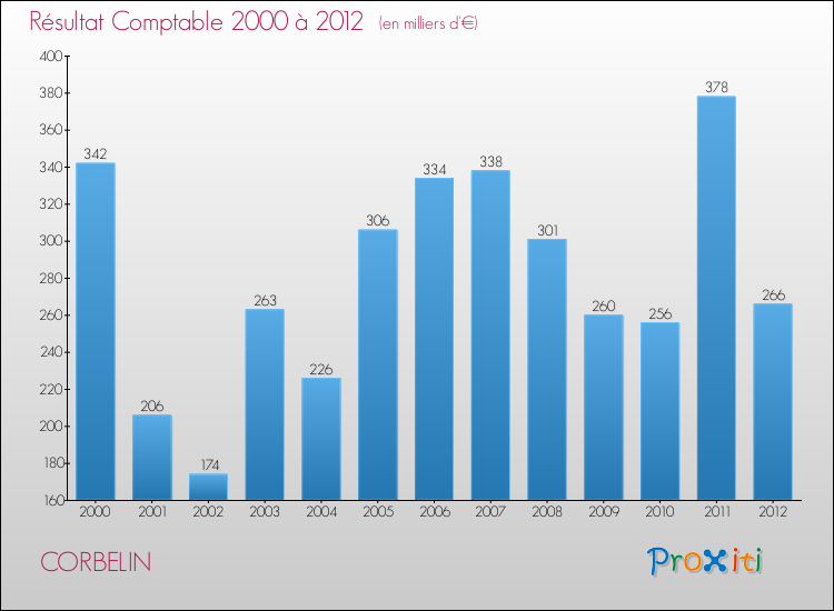 Evolution du résultat comptable pour la commune de CORBELIN de 2000 à 2012 Evolution du résultat comptable pour CORBELIN de 2000 à 2012