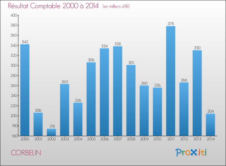 Evolution du résultat comptable pour la commune de CORBELIN de 2000 à 2014 Evolution du résultat comptable pour CORBELIN de 2000 à 2014