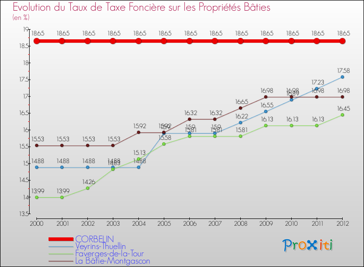 Evolution du taux de la taxe foncière sur le bati pour CORBELIN et les communes proches de 2000 à 2012 Comparaison des taux de taxe foncière sur le bati pour CORBELIN et les communes voisines de 2000 à 2012