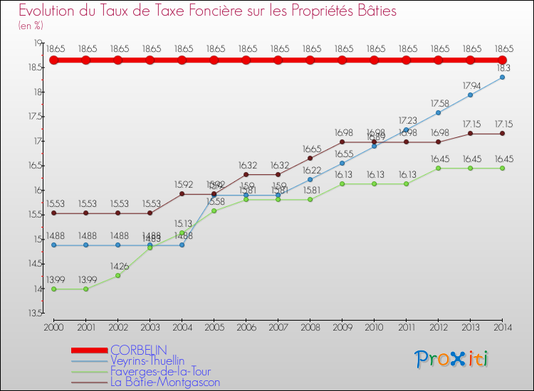 Evolution du taux de la taxe foncière sur le bati pour CORBELIN et les communes proches de 2000 à 2014 Comparaison des taux de taxe foncière sur le bati pour CORBELIN et les communes voisines de 2000 à 2014