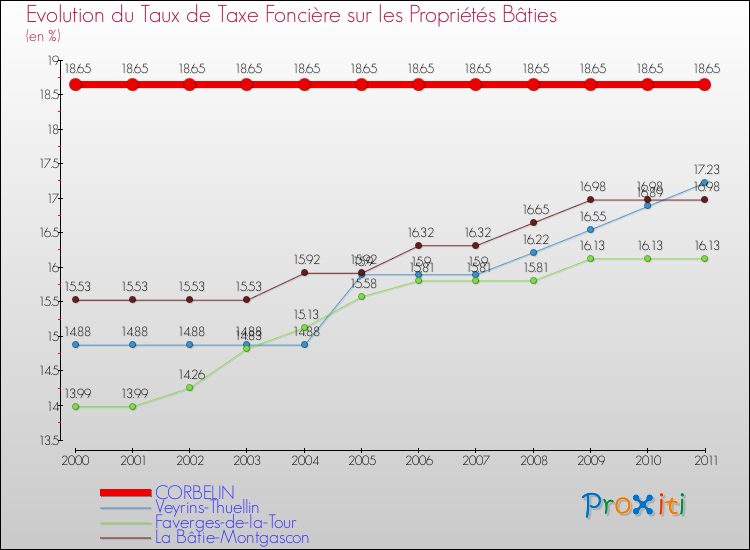 Evolution du taux de la taxe foncière sur le bati pour CORBELIN et les communes proches Comparaison des taux de taxe foncière sur le bati pour CORBELIN et les communes voisines