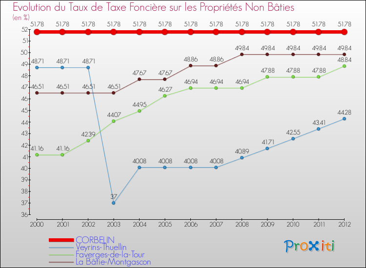Evolution du taux de la taxe foncière sur les immeubles et terrains non batis pour CORBELIN et les communes proches de 2000 à 2012 Comparaison des taux de la taxe foncière sur les immeubles et terrains non batis pour CORBELIN et les communes voisines de 2000 à 2012