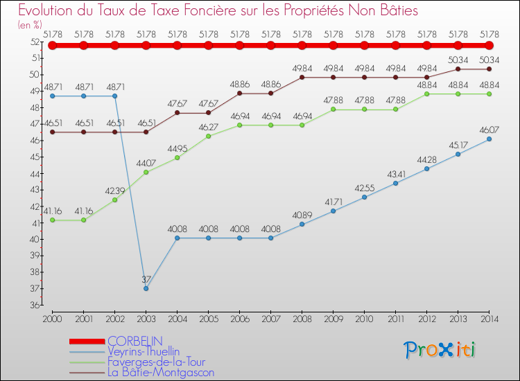 Evolution du taux de la taxe foncière sur les immeubles et terrains non batis pour CORBELIN et les communes proches de 2000 à 2014 Comparaison des taux de la taxe foncière sur les immeubles et terrains non batis pour CORBELIN et les communes voisines de 2000 à 2014