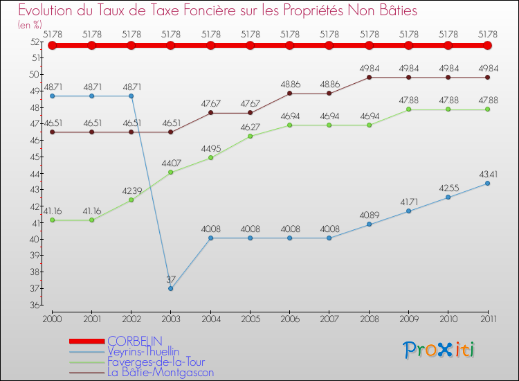 Evolution du taux de la taxe foncière sur les immeubles et terrains non batis pour CORBELIN et les communes proches Comparaison des taux de la taxe foncière sur les immeubles et terrains non batis pour CORBELIN et les communes voisines
