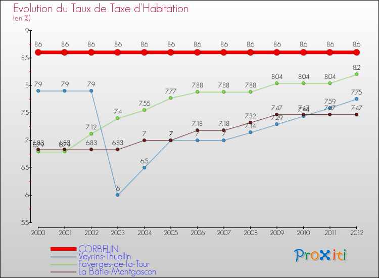 Evolution du taux de la taxe d'habitation pour CORBELIN et les communes proches Comparaison des taux de la taxe d'habitation pour CORBELIN et les communes voisines