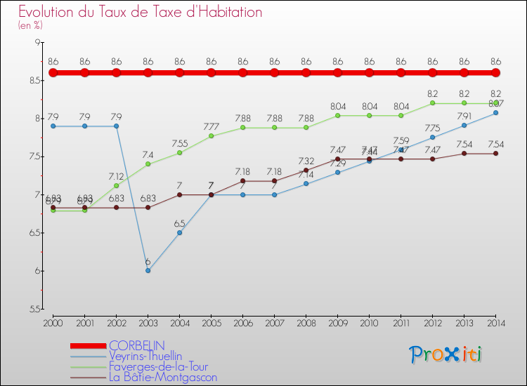 Evolution du taux de la taxe d'habitation pour CORBELIN et les communes proches de 2000 à 2014 Comparaison des taux de la taxe d'habitation pour CORBELIN et les communes voisines de 2000 à 2014
