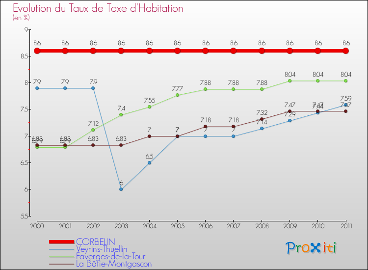 Evolution du taux de la taxe d'habitation pour CORBELIN et les communes proches Comparaison des taux de la taxe d'habitation pour CORBELIN et les communes voisines