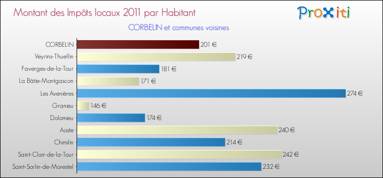 Montant des impôts locaux par Habitant pour CORBELIN et les communes proches Comparaison des impôts locaux par habitant pour CORBELIN et les communes voisines