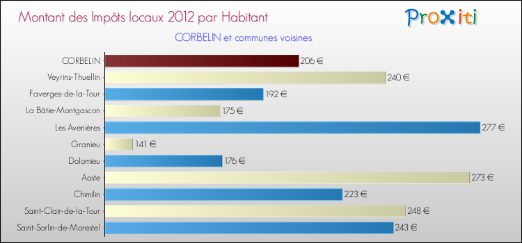 Montant des impôts locaux par Habitant pour CORBELIN et les communes proches Comparaison des impôts locaux par habitant pour CORBELIN et les communes voisines