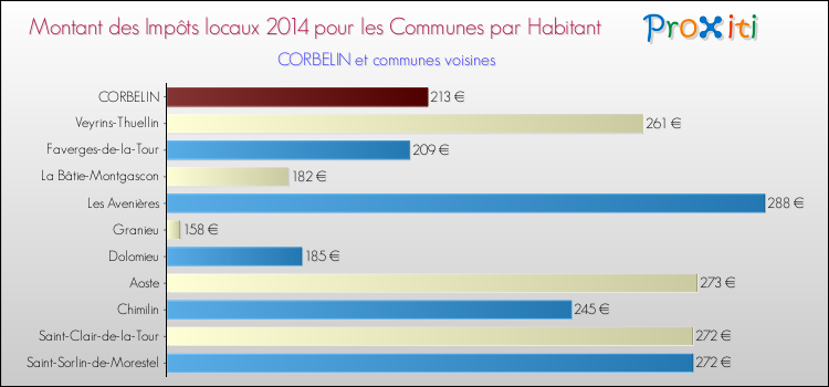 Montant des impôts locaux par Habitant pour CORBELIN et les communes proches en 2014 Comparaison des impôts locaux par habitant pour CORBELIN et les communes voisines en 2014