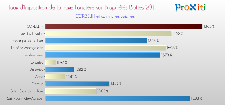 Taux d'imposition de la taxe foncière sur le bati 2011 pour CORBELIN et les communes proches Comparaison des taux d'imposition de la taxe foncière sur le bati 2011 pour CORBELIN et les communes voisines