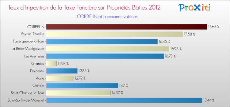 Taux d'imposition de la taxe foncière sur le bati 2012 pour CORBELIN et les communes proches Comparaison des taux d'imposition de la taxe foncière sur le bati 2012 pour CORBELIN et les communes voisines